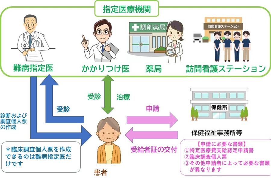 難病医療費助成制度をご利用の皆様へ | 一般財団法人三宅医学研究所